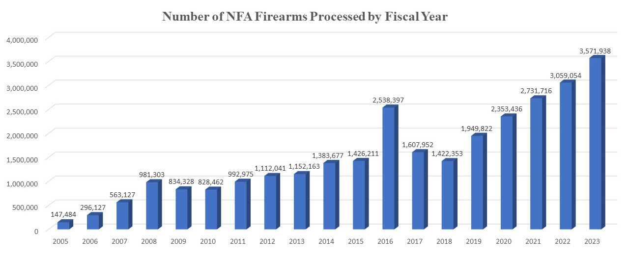 NFA firearms processed in FY23