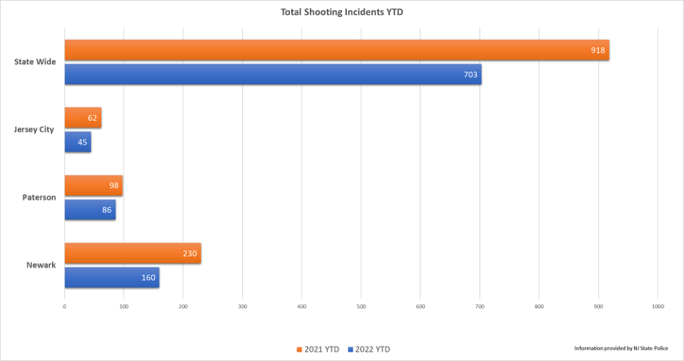 Graph comparing the number of shooting incidents in 2021 and 2022.